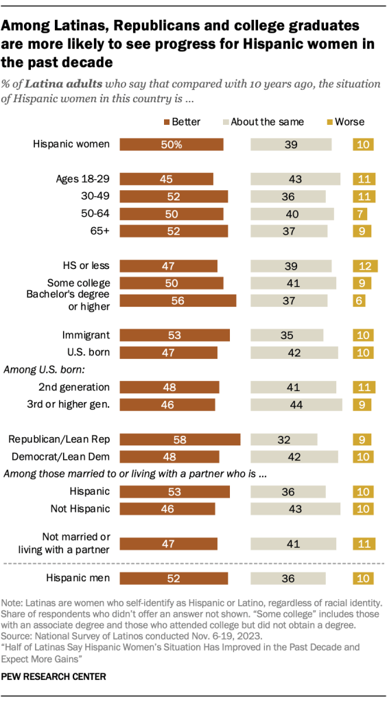 Among Latinas, Republicans and college graduates are more likely to see progress for Hispanic women in the past decade