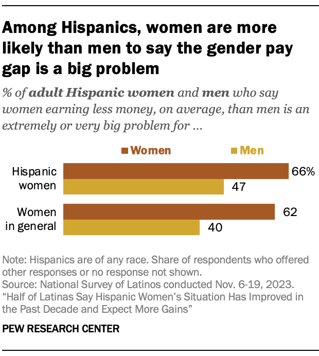 Among Hispanics, women are more likely than men to say the gender pay gap is a big problem