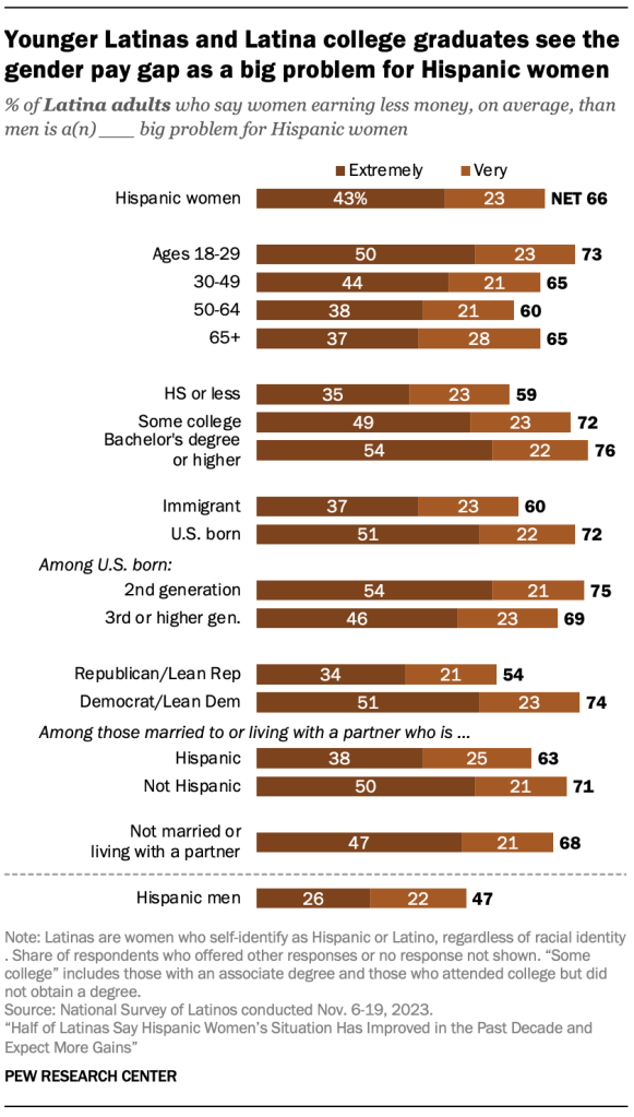 Younger Latinas and Latina college graduates see the gender pay gap as a big problem for Hispanic women