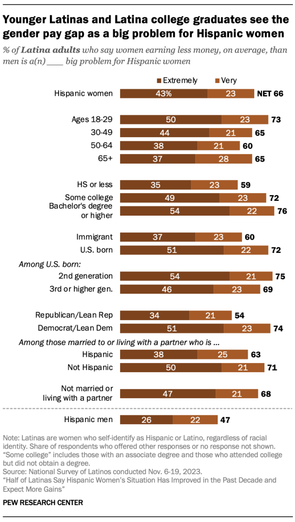 Younger Latinas and Latina college graduates see the gender pay gap as a big problem for Hispanic women