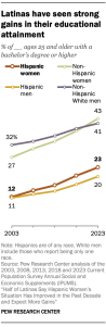 A line graph showing Latinas have seen strong gains in their educational attainment. From 2003 to 2023, the share of Latinas ages 25 and older with a bachelor’s degree have about doubled. However, they still lag non-Hispanic women and White men in obtaining a bachelor’s.