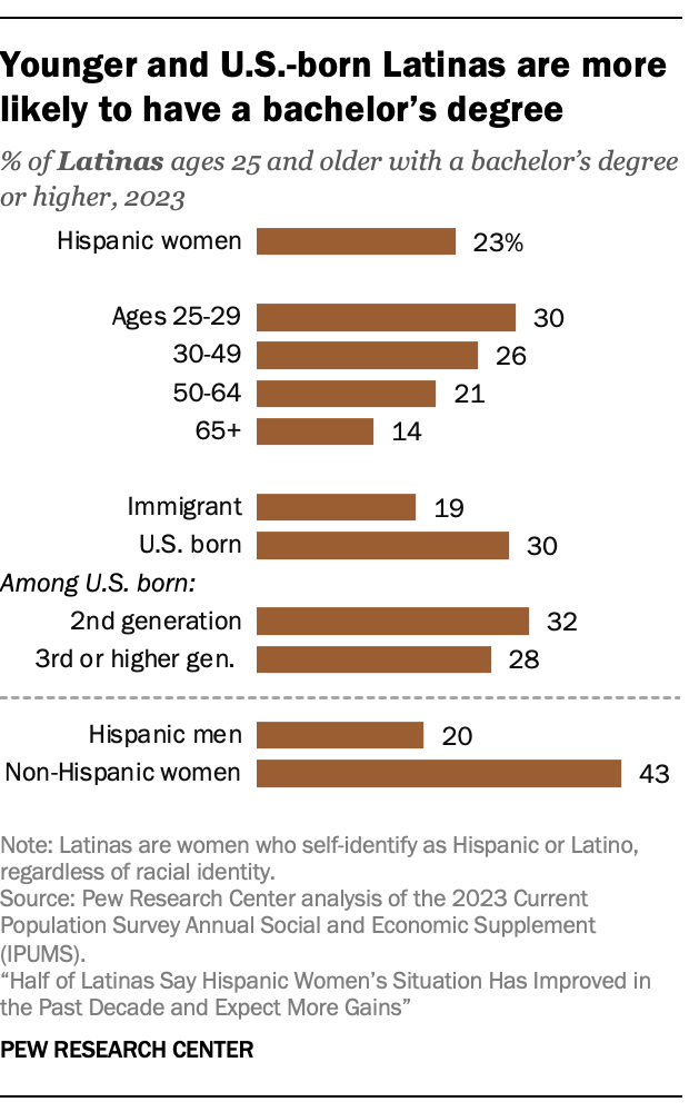 A bar chart showing younger and U.S.-born Latinas are more likely to have a bachelor’s degree. In 2023, 30% of Latinas ages 25-29 had a bachelor’s compared with just 14% of Latinas 65 or older.