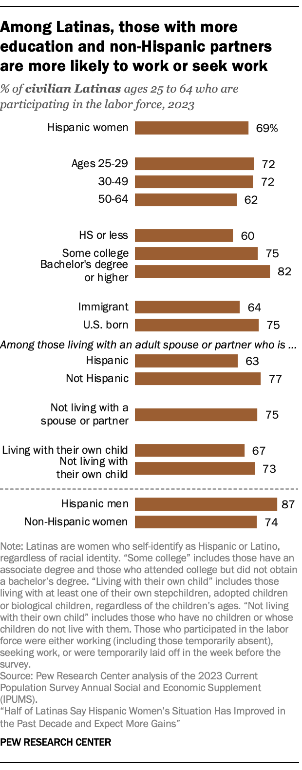 A bar chart showing that among Latinas, those with more education, non-Hispanic partners, are more likely to work or seek work. In 2023, 82% of Latinas with a bachelor’s and 77% of Latinas living with a non-Hispanic spouse or partner participated in the labor force.