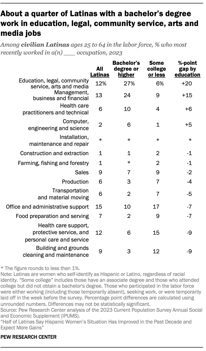 A bar chart showing that about a quarter of Latinas with a bachelor’s degree work in education, legal, community service, arts, and media jobs. Latinas with bachelor’s degrees were much more likely than Latinas with some college or less education to work in education, management, or health care occupations.