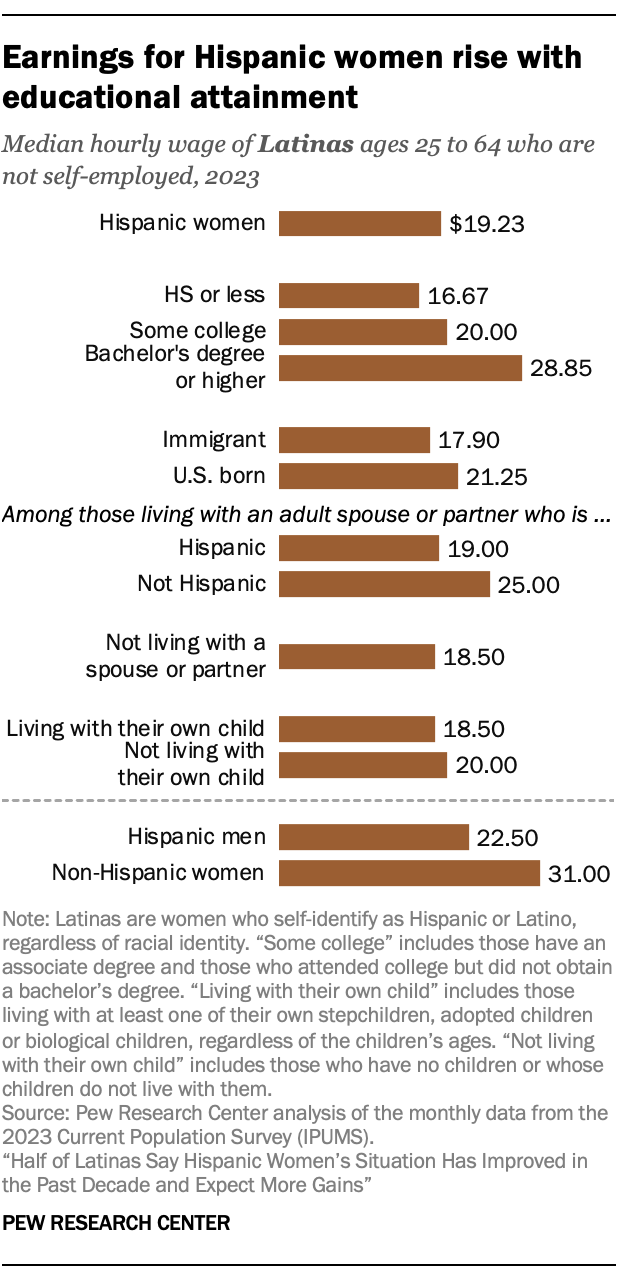 A bar chart showing earnings for Hispanic women rise with educational attainment. Latinas with a bachelor’s degree make $28.85 per hour (at the median) while those with a high school education or less earn $16.67 per hour.