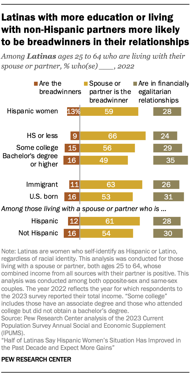 A bar chart showing Latinas with more education or living with non-Hispanic partners more likely to be breadwinners in their relationships. Latinas with a bachelor’s degree or higher were more likely than those with a high school education or less to be breadwinners (16% vs. 9%, respectively) or in financially egalitarian relationships (35% vs. 24%).