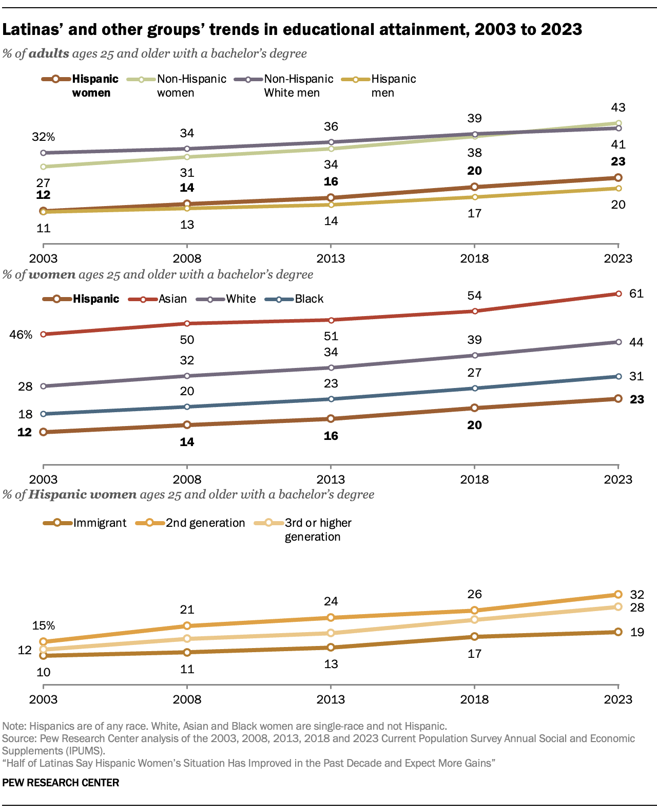 A series of line graphs showing Latinas’ and other groups’ trends in educational attainment from 2003 to 2023.