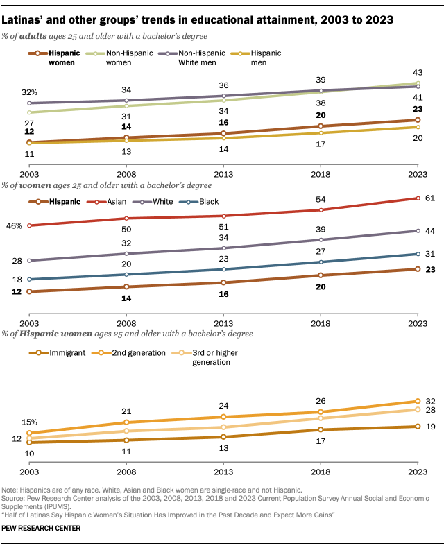 Latinas’ and other groups’ trends in educational attainment, 2003 to 2023