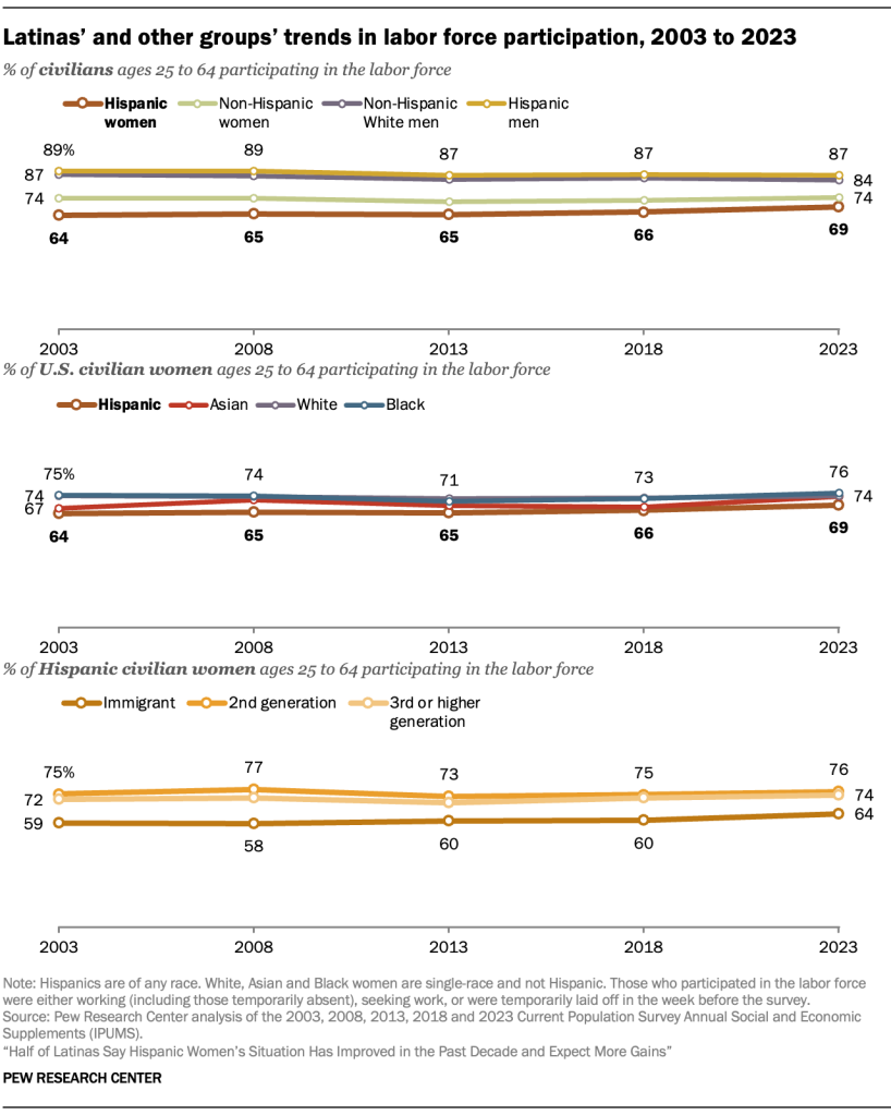 Latinas’ and other groups’ trends in labor force participation, 2003 to 2023