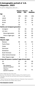 A table showing some demographic characteristics of Latinas, 2023.