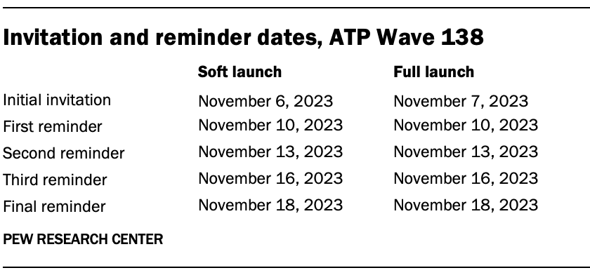 A table showing Invitation and reminder dates for ATP Wave 138