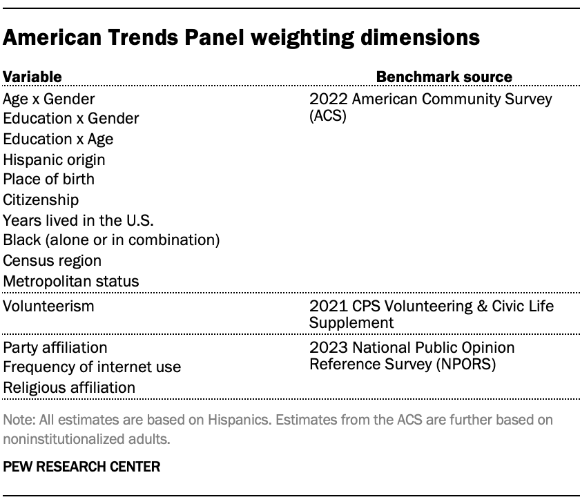 A table showing American Trends Panel weighting dimensions