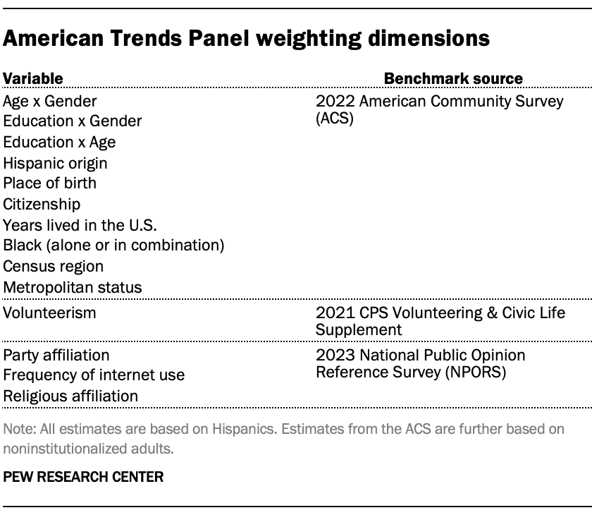 American Trends Panel weighting dimensions