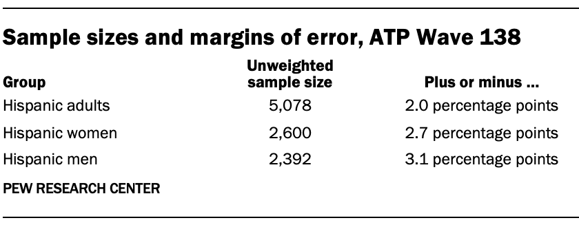 Sample sizes and margins of error for ATP Wave 138