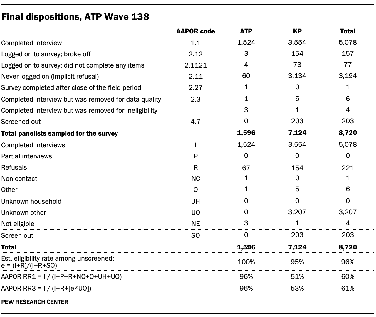 A table showing Final dispositions for ATP Wave 138