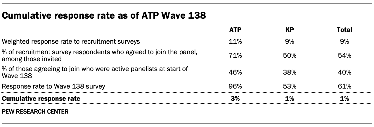 A table showing Cumulative response rate as of ATP Wave 138