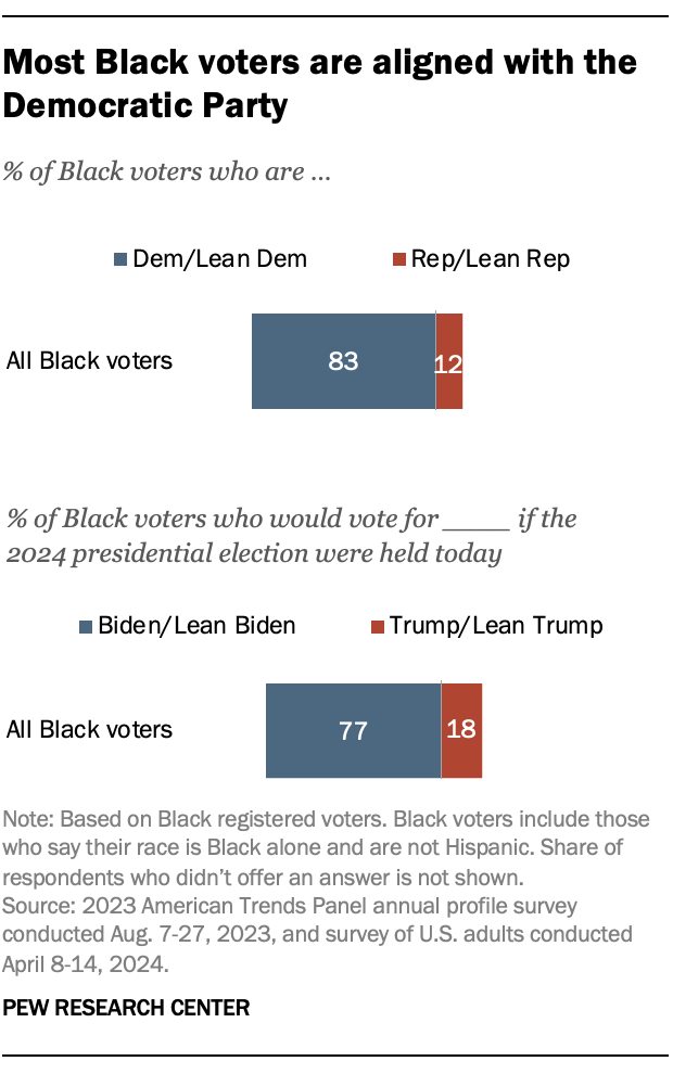 Bar charts showing that  Most Black voters are aligned with the Democratic Party and would vote for Bien if the 2024 presidential election were held today