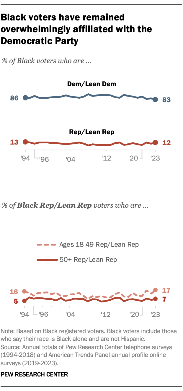 Bar charts showing that Black voters have remained overwhelmingly affiliated with the Democratic Party since 1994