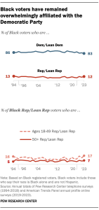 Bar charts showing that Black voters have remained overwhelmingly affiliated with the Democratic Party since 1994