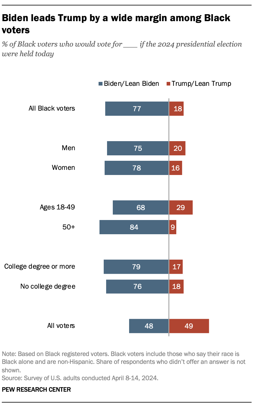 A bar chart showing that Biden leads Trump by a wide margin among Black voters