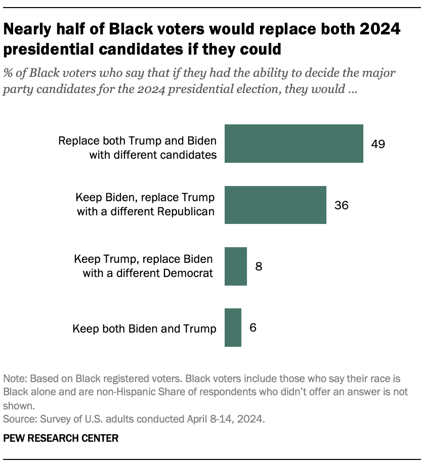 A bar chart showing that Nearly half of Black voters would replace both 2024 presidential candidates if they could