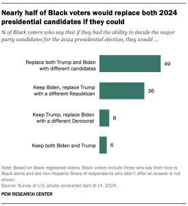 A bar chart showing that Nearly half of Black voters would replace both 2024 presidential candidates if they could