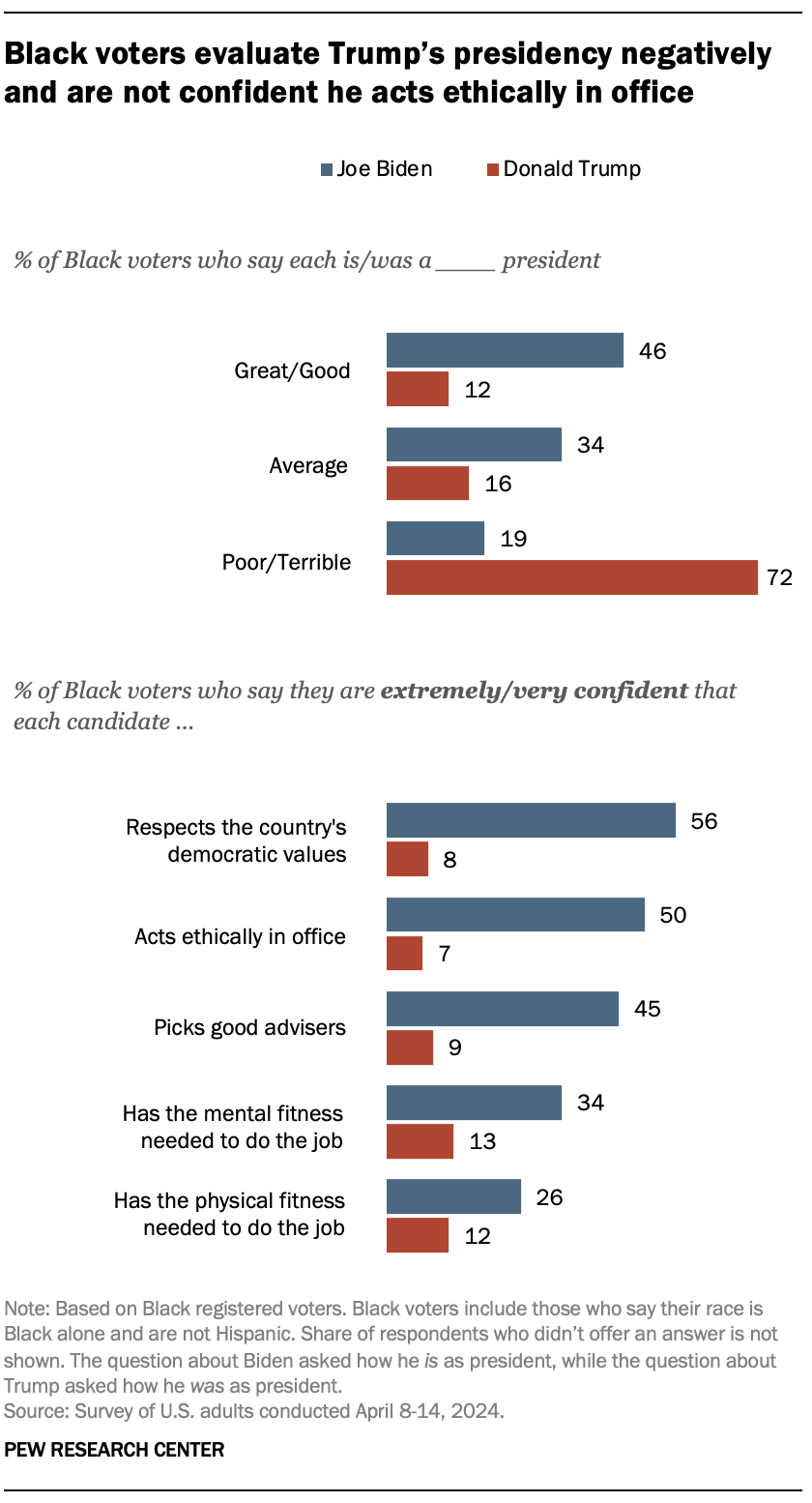 A bar chart showing that Black voters evaluate Trump’s presidency negatively and are not confident he acts ethically in office