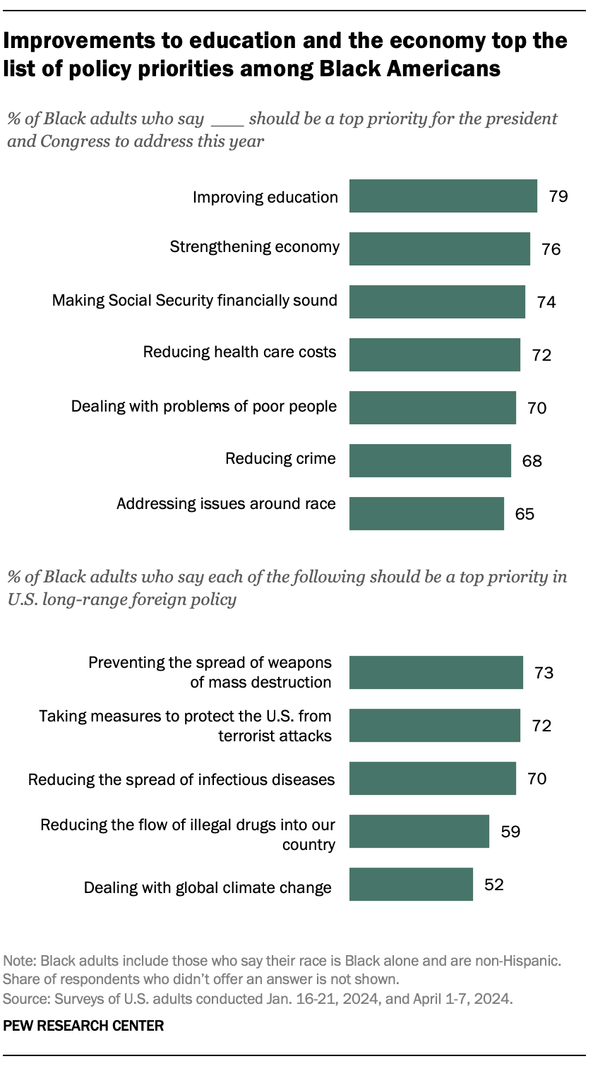 A bar chart showing that Improvements to education and the economy top the list of policy priorities among Black Americans