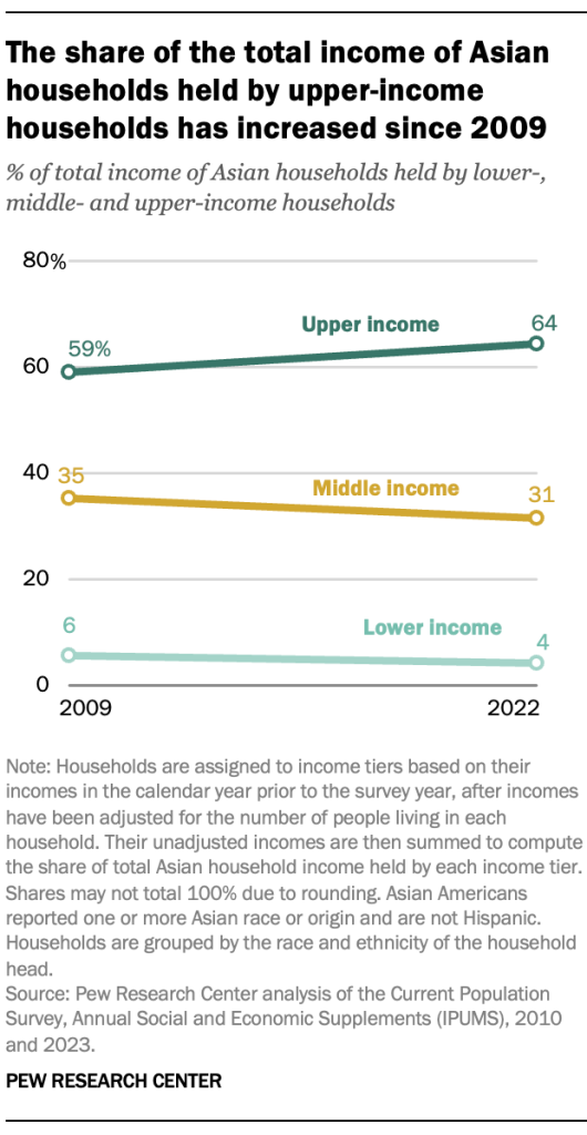 The share of the total income of Asian households held by upper-income households has increased since 2009