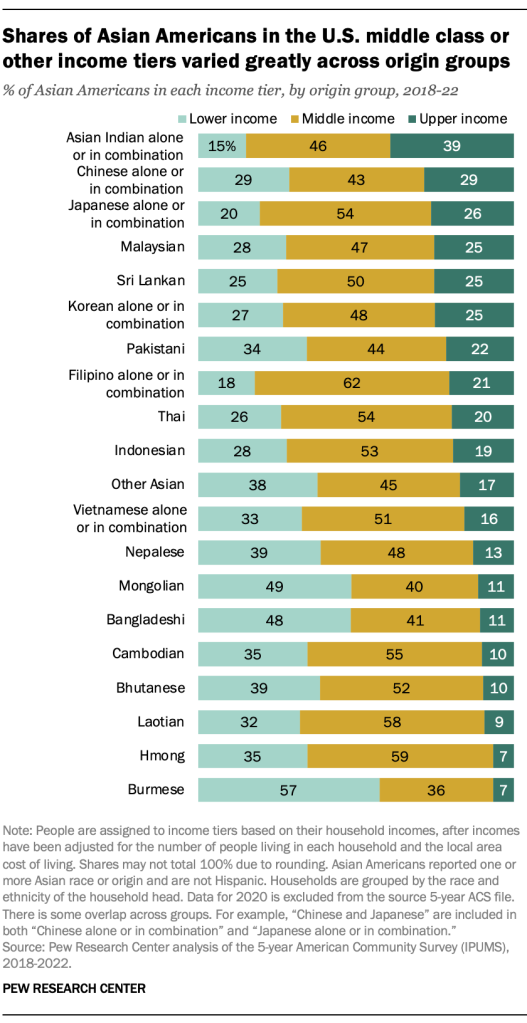 Shares of Asian Americans in the U.S. middle class or other income tiers varied greatly across origin groups
