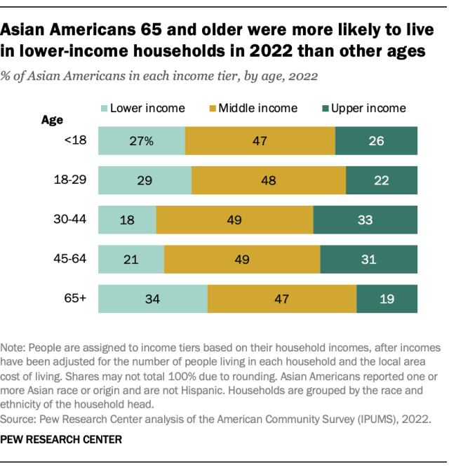 Asian Americans 65 and older were more likely to live in lower-income households in 2022 than other ages