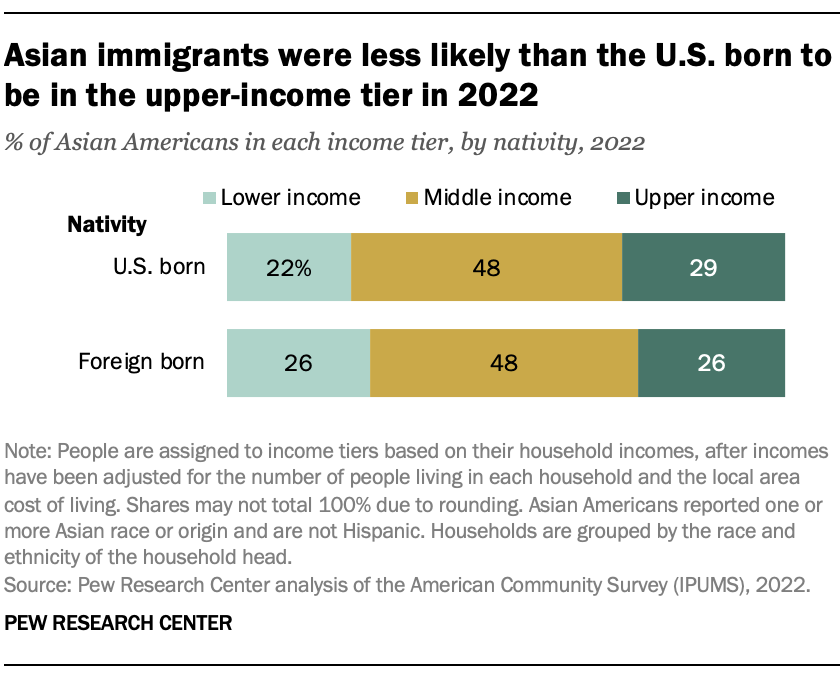 Asian immigrants were less likely than the U.S. born to be in the upper-income tier in 2022