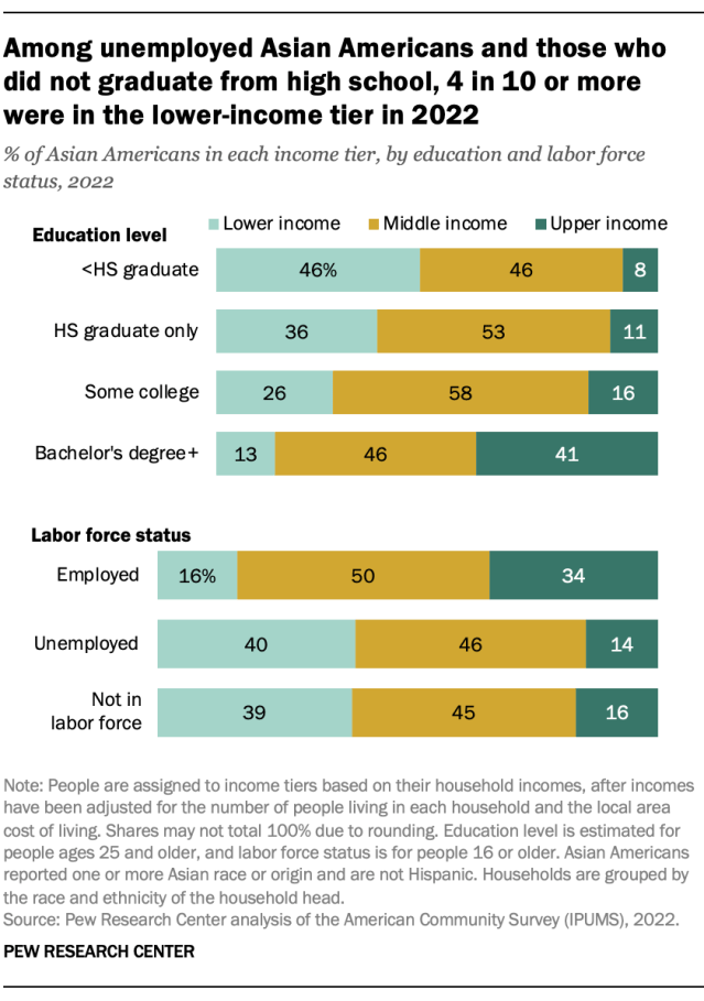 Among unemployed Asian Americans and those who did not graduate from high school, 4 in 10 or more were in the lower-income tier in 2022