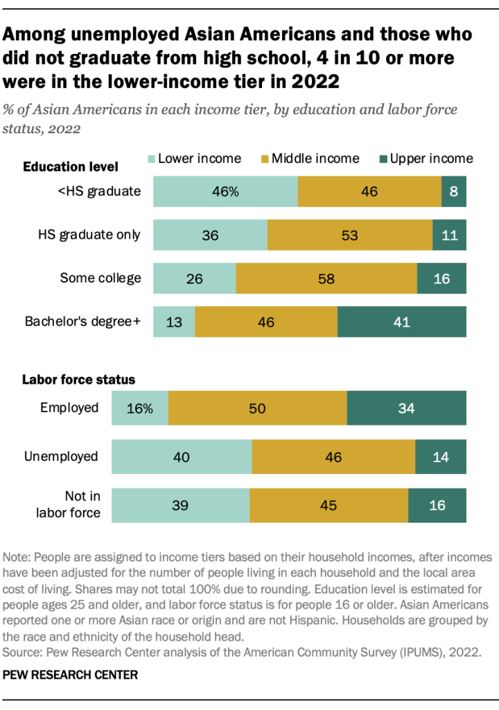 Among unemployed Asian Americans and those who did not graduate from high school, 4 in 10 or more were in the lower-income tier in 2022