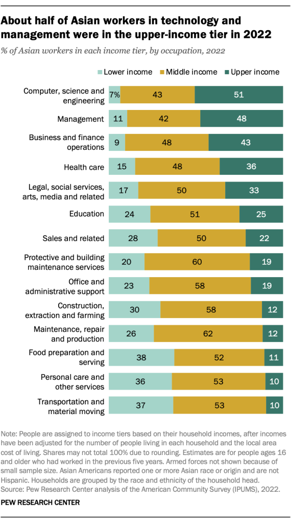 About half of Asian workers in technology and management were in the upper-income tier in 2022