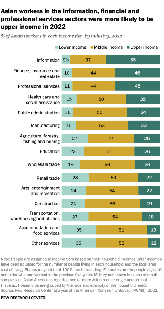 Asian workers in the information, financial and professional services sectors were more likely to be upper income in 2022