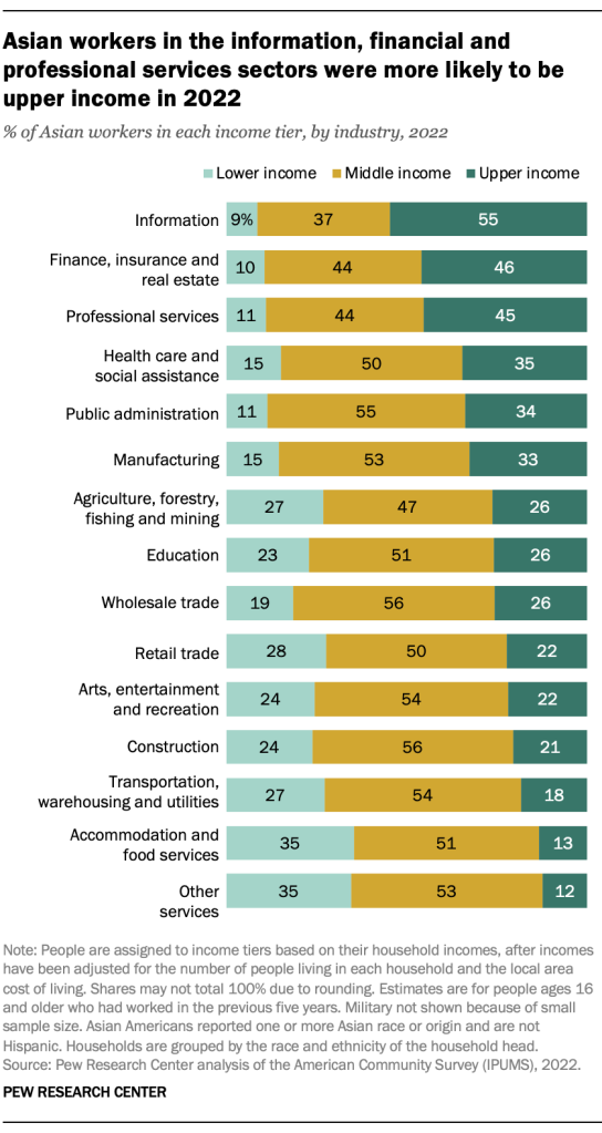Asian workers in the information, financial and professional services sectors were more likely to be upper income in 2022