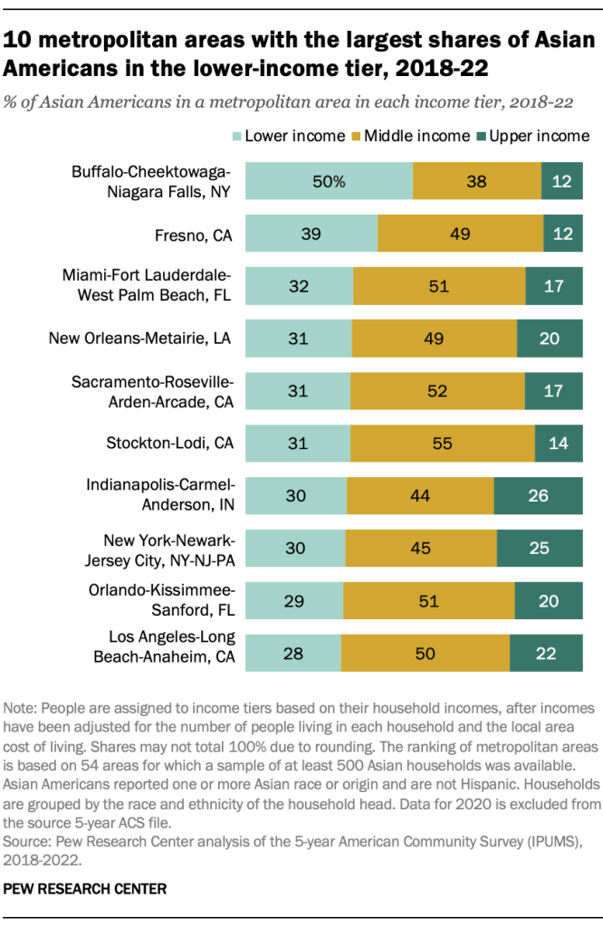10 metropolitan areas with the largest shares of Asian Americans in the lower-income tier, 2018-22