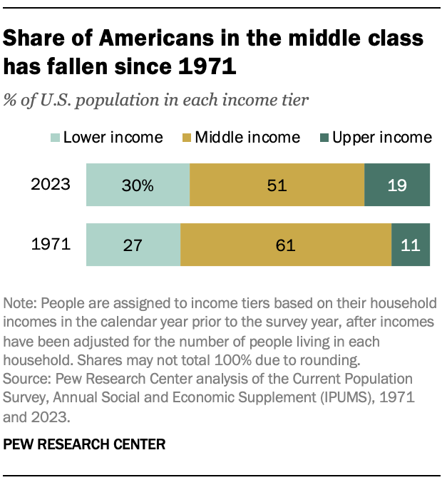 A bar chart showing that Share of Americans in the middle class has fallen since 1971