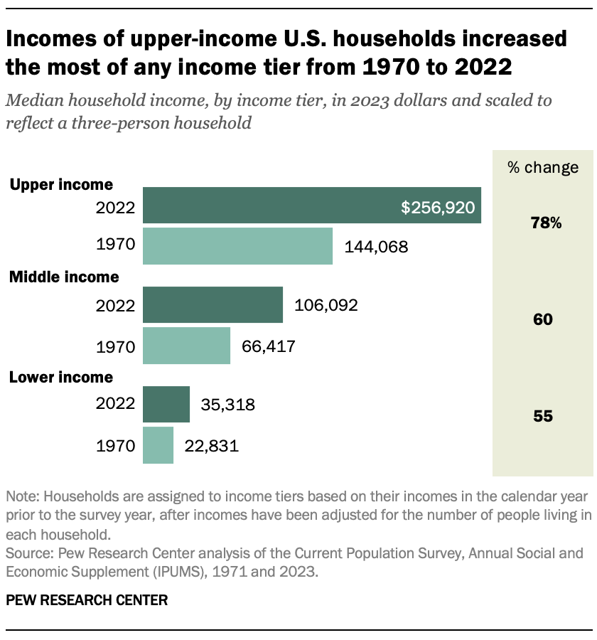 A bar chart showing that Incomes of upper-income U.S. households increased the most of any income tier from 1970 to 2022