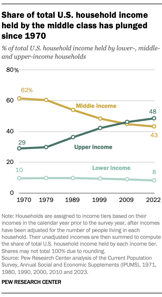 A line chart showing that Share of total U.S. household income held by the middle class has plunged since 1970