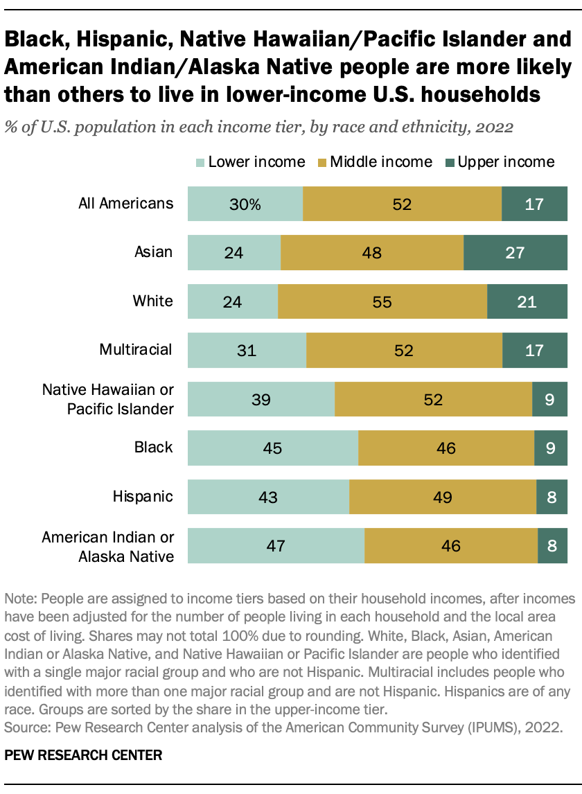A bar chart showing Black, Hispanic, Native Hawaiian/Pacific Islander and American Indian/Alaska Native people are more likely than others to live in lower-income U.S. households