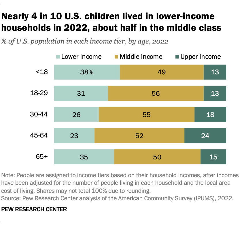 A bar chart showing Nearly 4 in 10 U.S. children lived in lower-income households in 2022, about half in the middle class