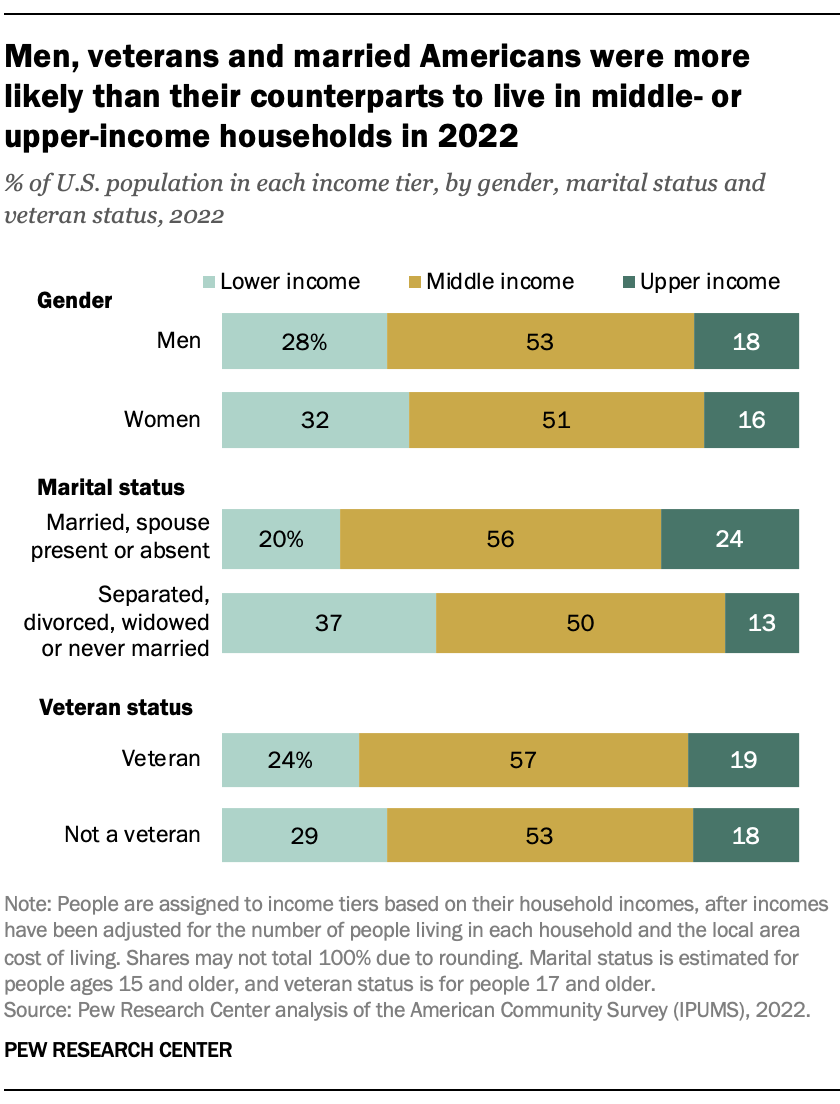 A bar chart showing that Men, veterans and married Americans were more likely than their counterparts to live in middle- or upper-income households in 2022