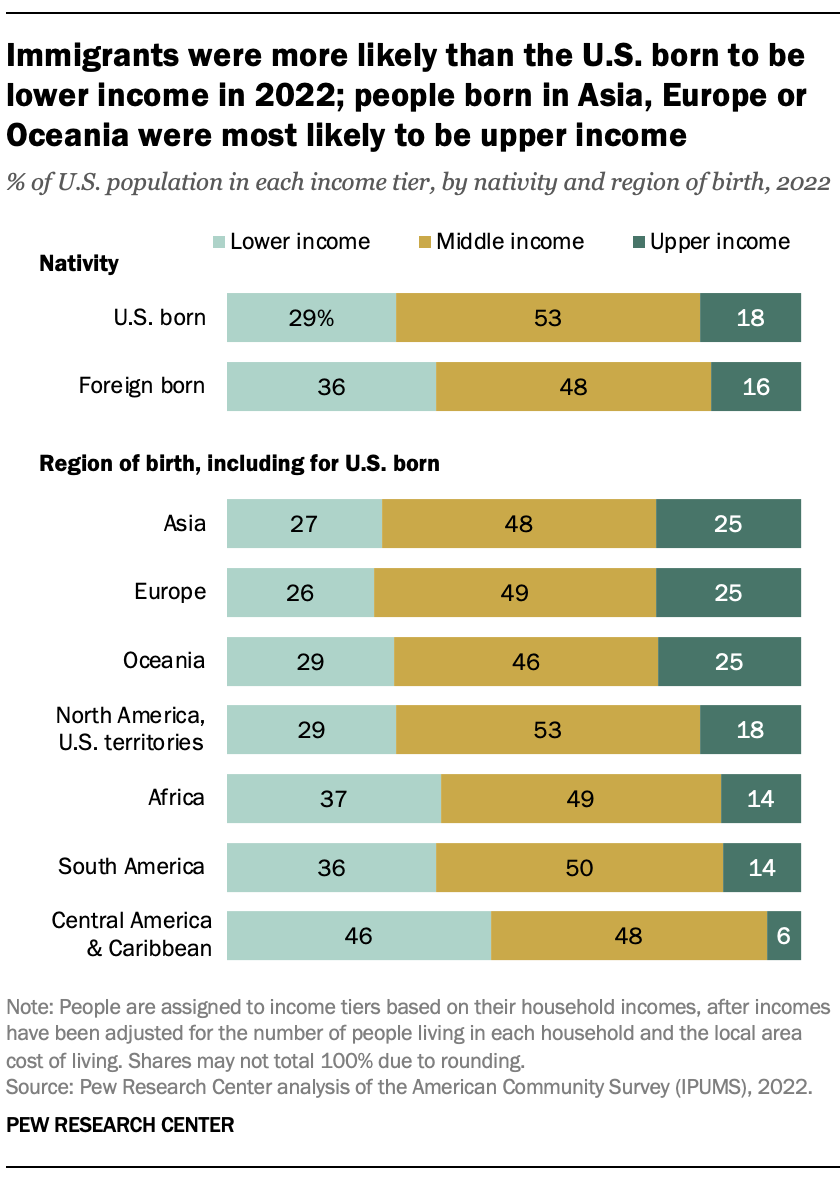 A bar chart showing that Immigrants were more likely than the U.S. born to be lower income in 2022; people born in Asia, Europe or Oceania were most likely to be upper income