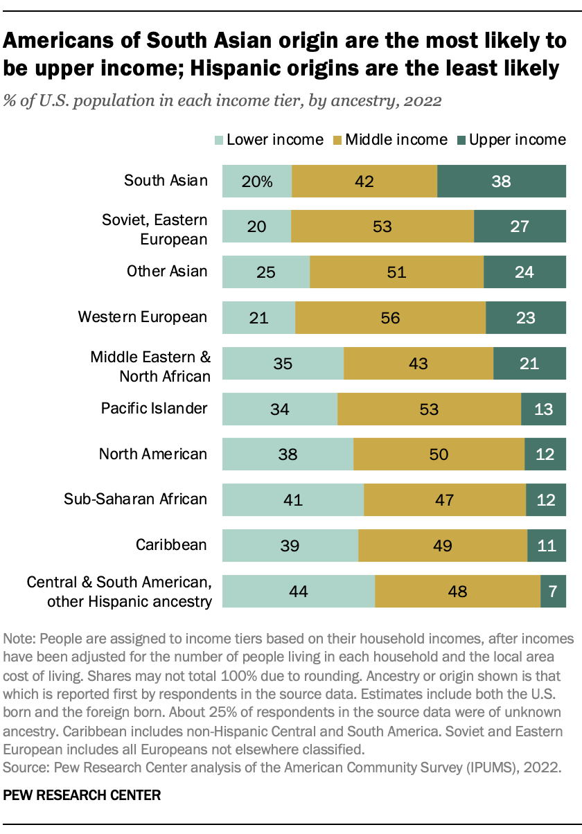 A bar chart showing that Americans of South Asian origin are the most likely to be upper income; Hispanic origins are the least likely