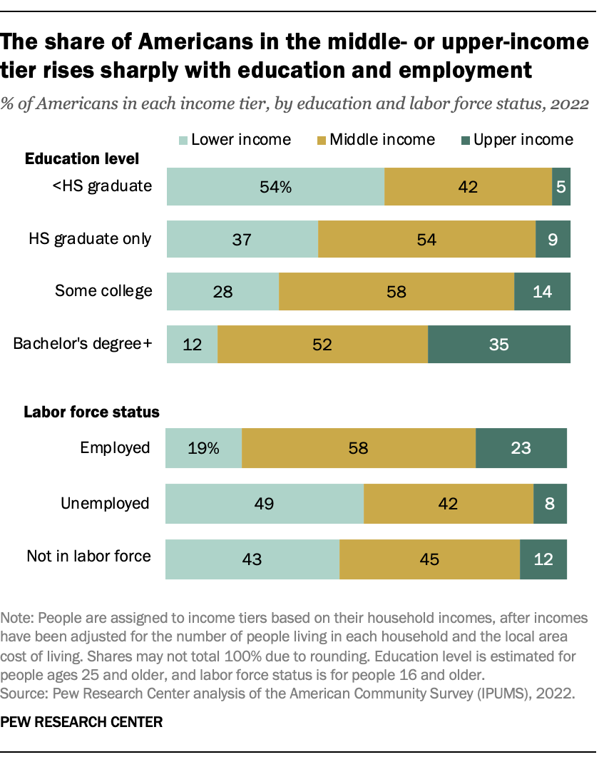 A bar chart showing that The share of Americans in the middle- or upper-income tier rises sharply with education and employment