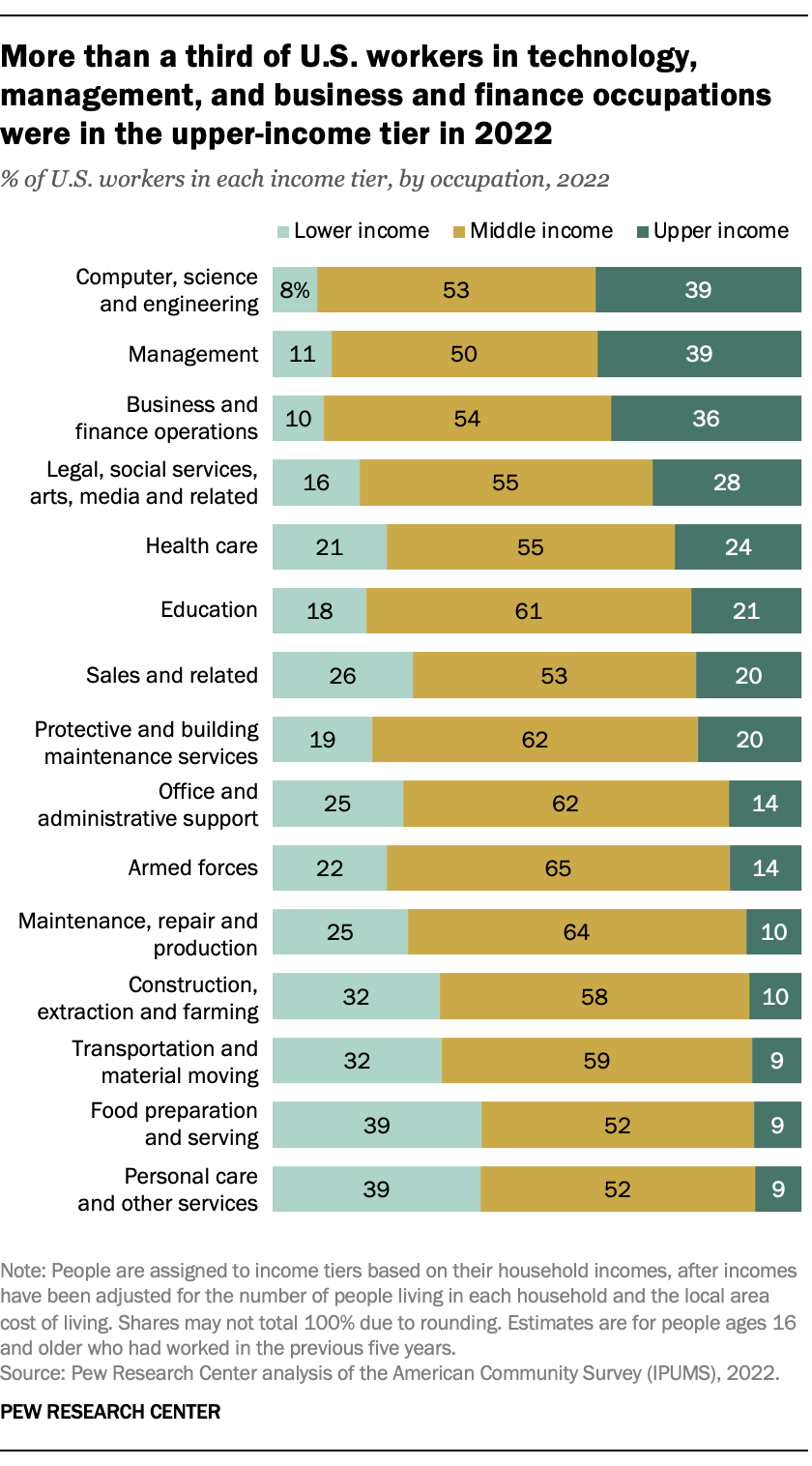 A bar chart showing that More than a third of U.S. workers in technology, management, and business and finance occupations were in the upper-income tier in 2022