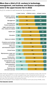 A bar chart showing that More than a third of U.S. workers in technology, management, and business and finance occupations were in the upper-income tier in 2022