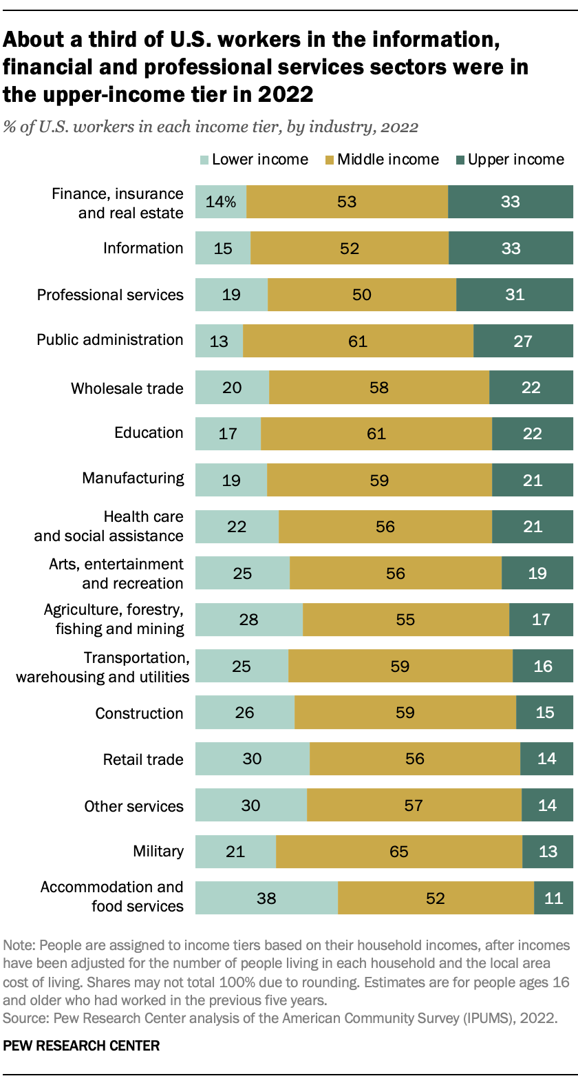 A bar chart showing that About a third of U.S. workers in the information, financial and professional services sectors were in the upper-income tier in 2022